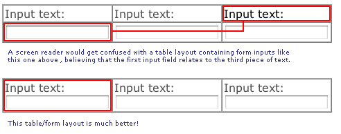 Table layouts for forms can confuse screen readers if you are not careful